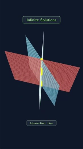 What 3 Equations Look Like in 3D 📐✨#jee #maths #jeeproblems#visualmath#equations #systemofequations