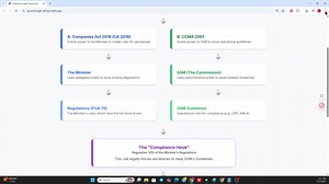 🌟 How Parliament’s Power Flows to the Minister & SSM Delegated Legislation Framework under CA 2016 & CCMA 2001 🎥 Watch here → https://youtu.be/jQLSmAcZn-4 Dive into this interactive infographic designed specially for Company Secretaries — to clearly see the compliance hook and how two key Acts CA 2016 & CCMA 2001) — connect with Regulations, SSM Guidelines, and FAQs. 🧭 Explore the infographic → https://tourmaline-sunburst-e71126.netlify.app/ If you find it useful, please share it with your fr