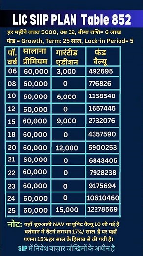 LIC SIIP Plan Sample Illustration, Fund Value, Guaranteed Addition & Premium Calculator