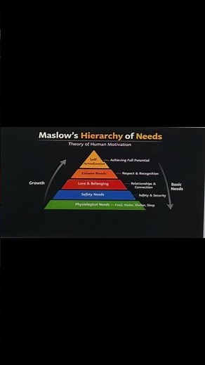 Maslow Need Hierarchy Theory Level 1–Physiological Needs Explained|Human BasicNeeds#theeducationpark