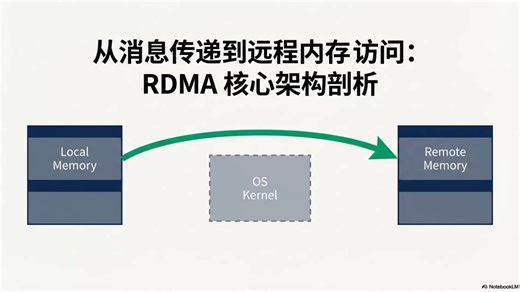 「播客揭秘系列」RDMA技术大揭秘-AI训练的底层机制
