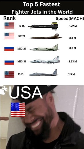 TOP 5 FASTEST JETS - Mach 3 Speed Demons - Jet Fighters That BREAK SOUND