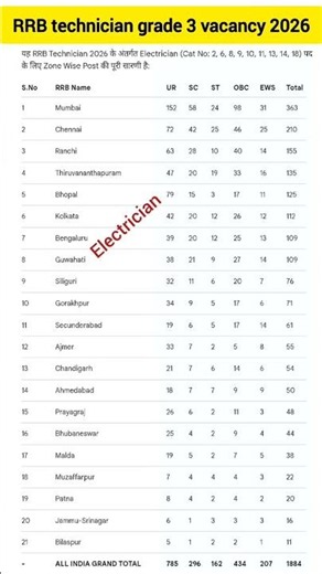 RRB Technician Electrician Zone-Wise Vacancies 2026: Total Vacancy Breakdown