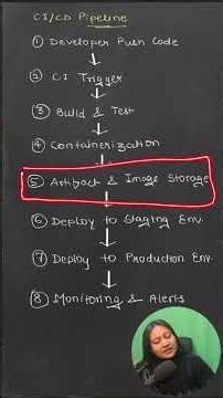 CI/CD Pipeline Explained Step-by-Step | Docker + Jenkins + Kubernetes | DevOps Full Automation Flow