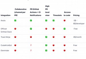 Top 5 GitHub Slack Integrations in 2025 | Axolo Blog