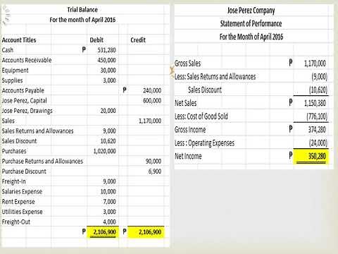 Financial Statements merchandising part 1