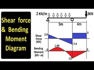 Shear Force and Bending Moment Diagram