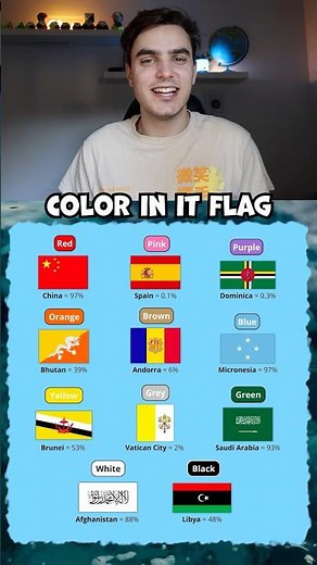 Which Country has the most of each COLOUR in its FLAG? 🤔🌏 #geography #flag