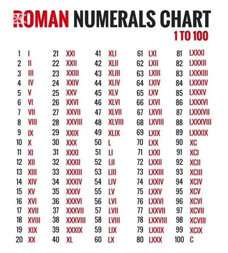 Roman Numeral Chart