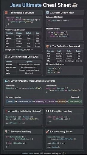 Java Ultimate Cheat Sheet ☕ | Core Java, OOP, Collections, Streams & Concurrency