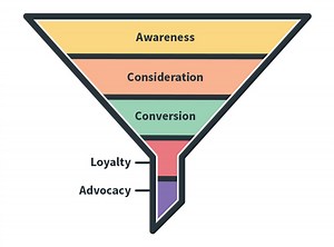What is a funnel approach in marketing? [2025] | QAQooking.wiki