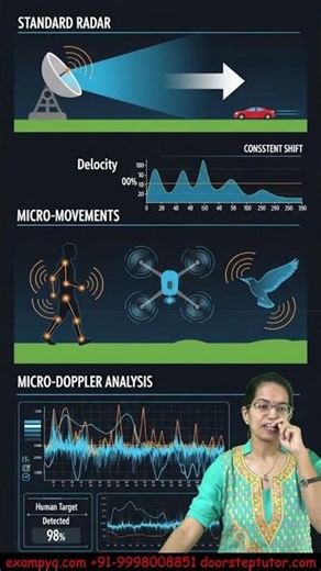 Micro Doppler Radar How the Military Identifies You by Your Walk UPSC 2026