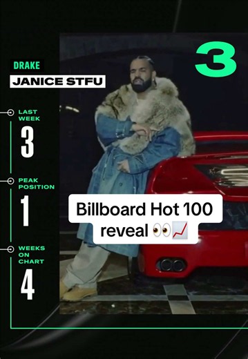 Here’s this week’s #Hot100 top 10 reveal (chart dated June 20, 2026) 📈🤠 Watch now for the big #BillboardNews countdown to No. 1. #taylorswift #arianagrande #oliviadean