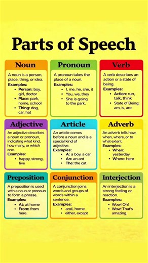 English Grammar😊 - Parts of Speech, Noun,Pronoun,Verb, Adjective, Article, Preposition, Conjunction.