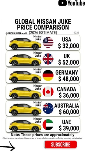 The CRAZY Cost of a New Nissan Juke Around the World! 📉📈 #pricehunter #germany #usa #australia