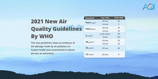 [New] WHO Air Quality Guidelines 2021 to Save Lives Globally
