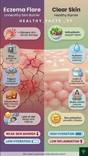 Eczema vs Clear Skin Explained | How Skin Barrier, Hydration & Diet Affect Eczema. #eczema #selfcare