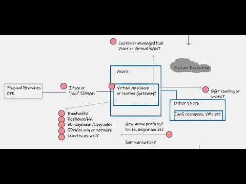 SD-WAN and Cloud - Azure integration options (Part 2 of 2)