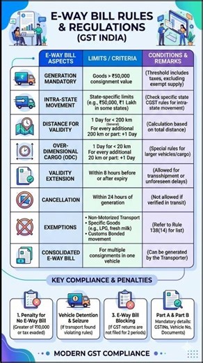 E-Way Bill Rules 2025 Explained in Seconds 🚚 | Avoid ₹10,000 GST Penalty | Every Business Must Know