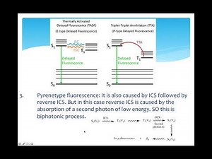 Fluorescence and its types Intersystem crossing