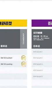 📚KW來聊聊，Cok愛玩車📣 今年都快過了，還是有蠻多朋友不清楚，KW的各項產品定位以及命名😝 不過沒關係，用一分鐘帶大家簡單了解，KW的命名方式👌 KW made for winner #KW #KWSuspension #KWV1 #KW V2 #KWV3 #KWclubsport #KWracing | KW suspensions