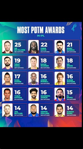 AB de Villiers Holds the Record for Most Player of the Match Awards in IPL History