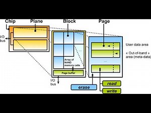 Flash Memory Explained Block, Sector, Page & Erase Cycle in Embedded Systems
