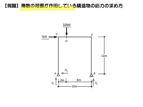 複数の荷重が作用する静定ラーメンの応力の求め方