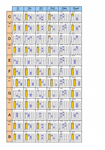 指使い入りギターコード表！押さえ方がわからない初心者にも簡単な番号付き