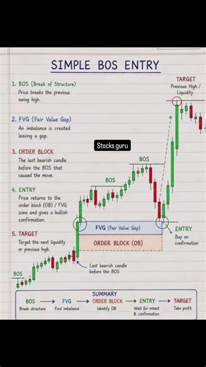 Simple BOS Entry Strategy | Break of Structure Explained | Stock Guru