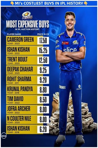 Most expensive buy's in IPL history by MI #cricket #shortsfeed #msdhoni #MAHI #thalaforareason