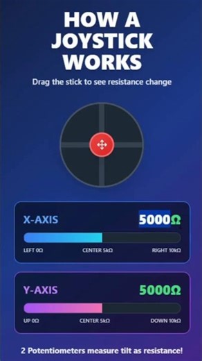 How does a joystick work #science #coding