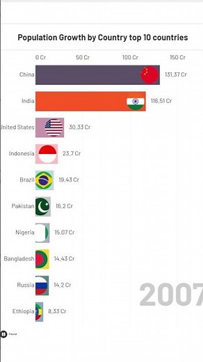 📊 World Population Ranking 2000-2025 | Most Populated Countries