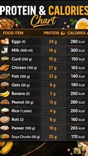 PROTEIN & CALORIES CHART 📈 #protien #calories #fitness