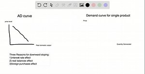 Why is the aggregate demand curve downsloping? Specify how...