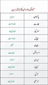 Countries and Their Dominant Religions #didyouknow #islamicknowledge #educationalvideo