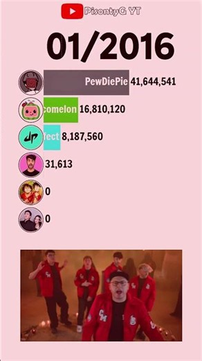 PewDiePie, 김프로KIMPRO, Dude Perfect, Cocomelon, IShowSpeed, Fede Vigevani