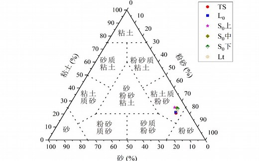 粒度谢帕德三角图绘制