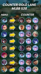 237K views · 1.1K reactions | Hero Counter Part-103 #MLBBNEXT2025 #mlbbcreator #MLBB | Mr Lol Gaming | Facebook