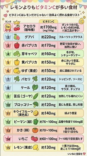 【美肌・免疫】効率重視のビタミンC摂取法！レモン超えの最強食材15選｜柿・いちご・ブロッコリーの意外な実力