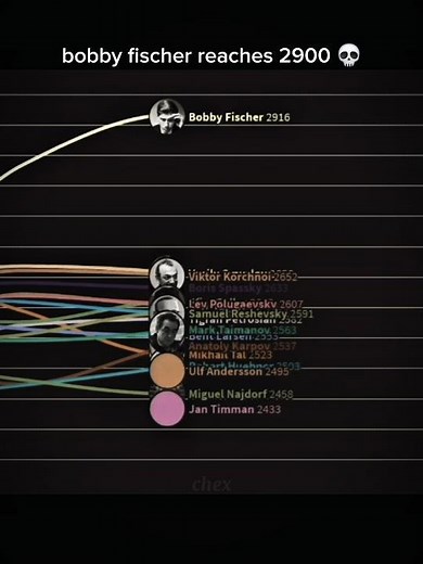 bobby fischer reaches 2900 elo 💀 #chess #edit #bobbyfischer