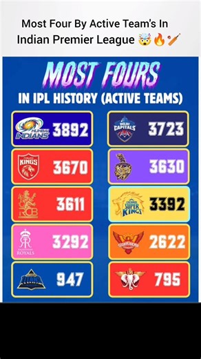 Most fours by teams in IPL History 💀🔥