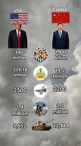 USA vs China Compition,GDP Population, Military, fighter jet #compilation #gdp #militarypower #usa 🇺🇸 USA vs 🇨🇳 China Comparison 2025 🌍 In this video, we compare two of the world’s most powerful nations – the United States and China. We’ll look at: Population 👥 GDP 💰 Fighter Jets ✈️ Army Strength 🪖 Tanks 🚓 Who is stronger in numbers? Watch the full comparison and find out! #USAvsChina #MilitaryComparison #FighterJets #ArmyPower #GDP #Population #Tanks #Superpower #ChinaVsUSA #GlobalDeco