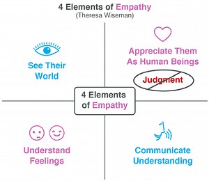 The role of empathy in communication