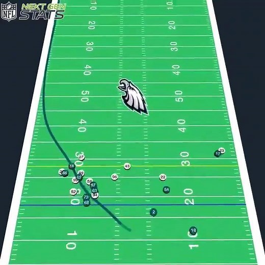 Miles Sanders gained 70 yards over expected on this 82-yard TD run, reaching a top speed of 20.95 MPH on the play, his fastest as a ball carrier this season. Sanders is responsible for 3 of the top 10 runs over expectation this season. 📺: #NOvsPHI on FOX 📱: NFL app // Yahoo Sports app: https://bit.ly/2K04l7s | NFL