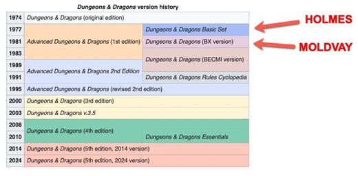 RPG Community | # Dungeons & Dragons Editions | Facebook