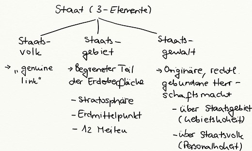 Staat (3-Elemente-Lehre) - Exkurs - Jura Online