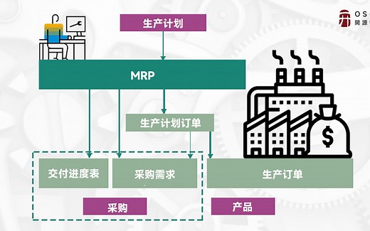免费开源ERP Odoo全流程一体化管理：自动化生产制造系统流程演示
