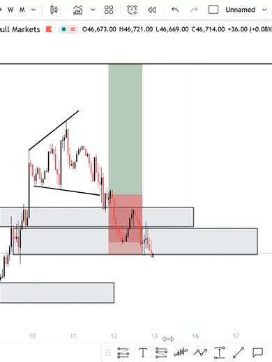 Showing every trade and waiting for the perfect buy confirmation#profitabletrader #us30 #fundedtrader
