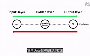 只需5分钟，Excel中构建神经网络模型